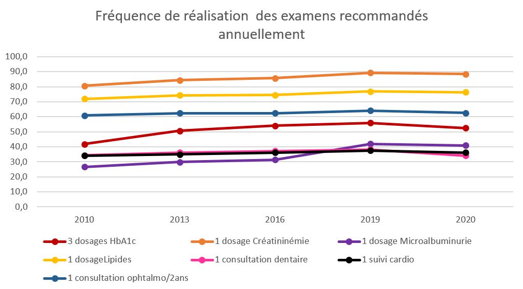 Frequency of carrying out the examinations recommended annually
